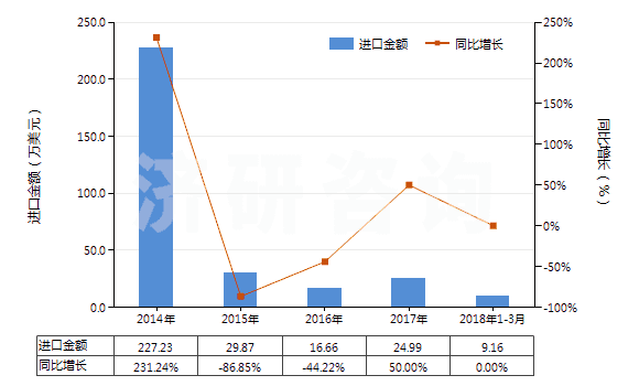 2014-2018年3月中國其他自推進采油機械(HS84305010)進口總額及增速統(tǒng)計